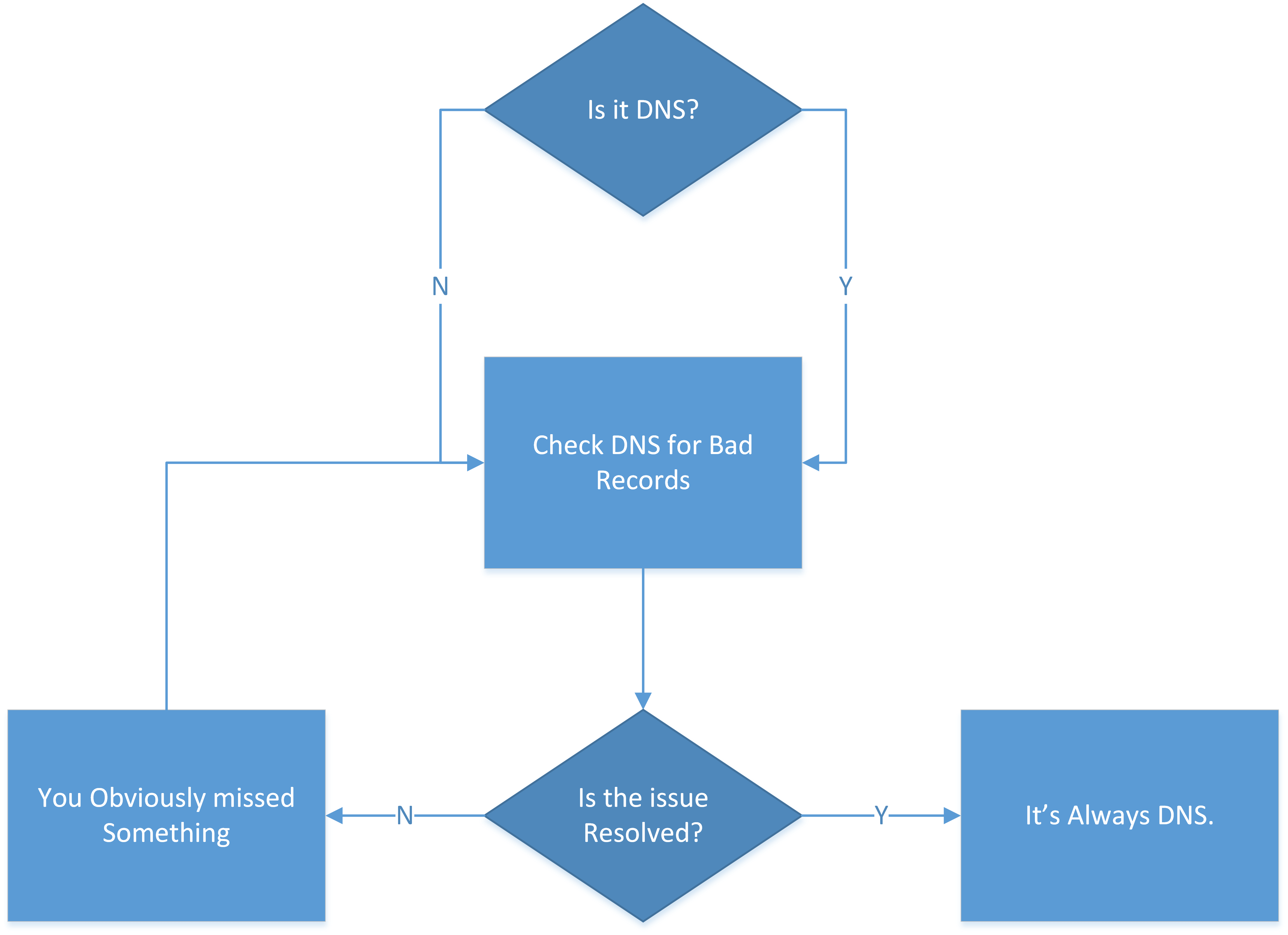 its-always-dns